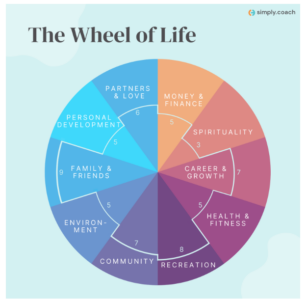 The Wheel of Life: A Coaching Tool to Help Clients Prioritise & Bring ...