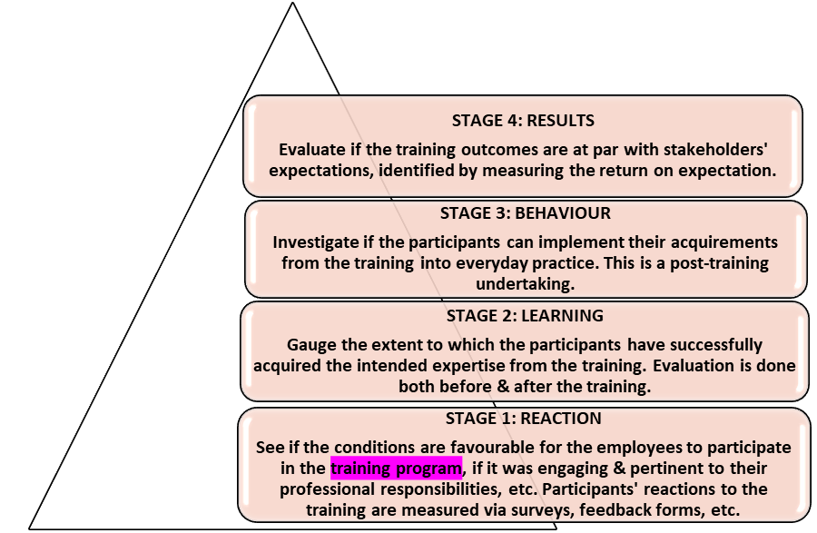 Kirkpatrick’s 4 levels of evaluation 