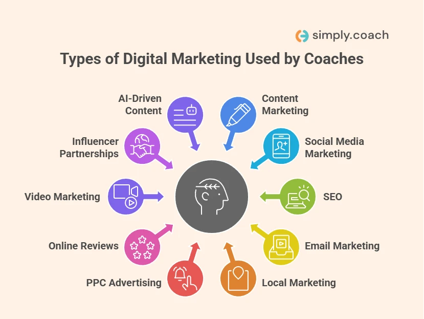Types of Digital Marketing Used by Coaches