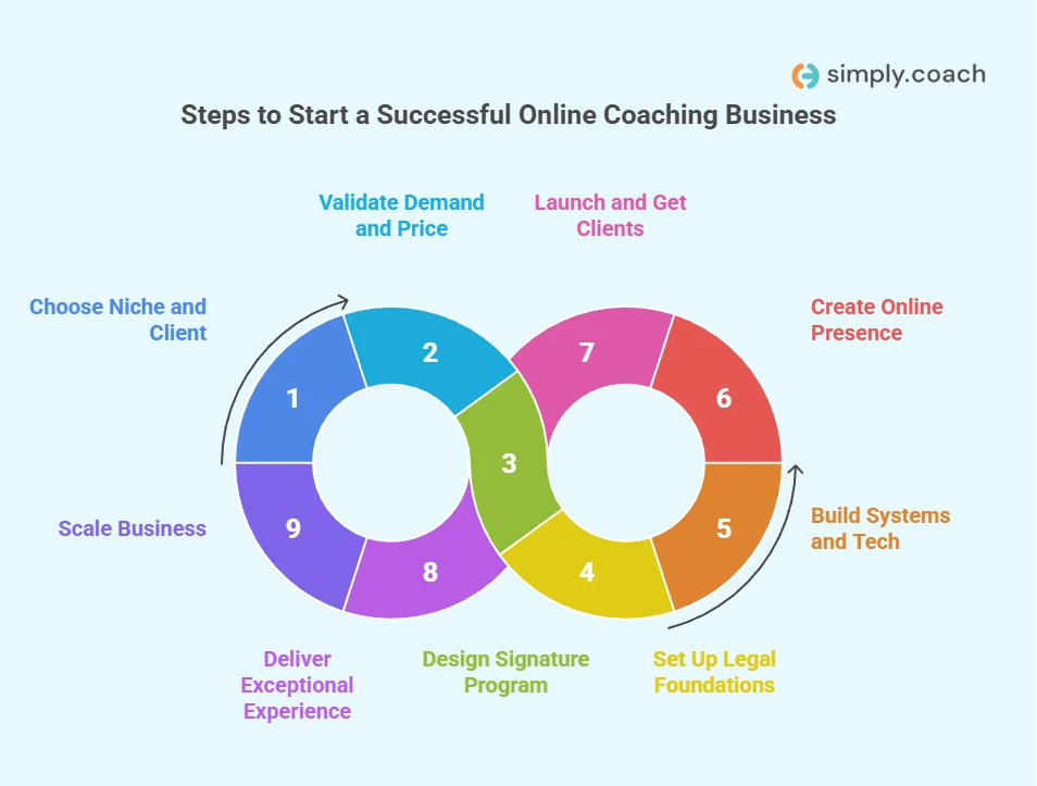 9 Actionable Steps to Start a Successful Online Coaching Business