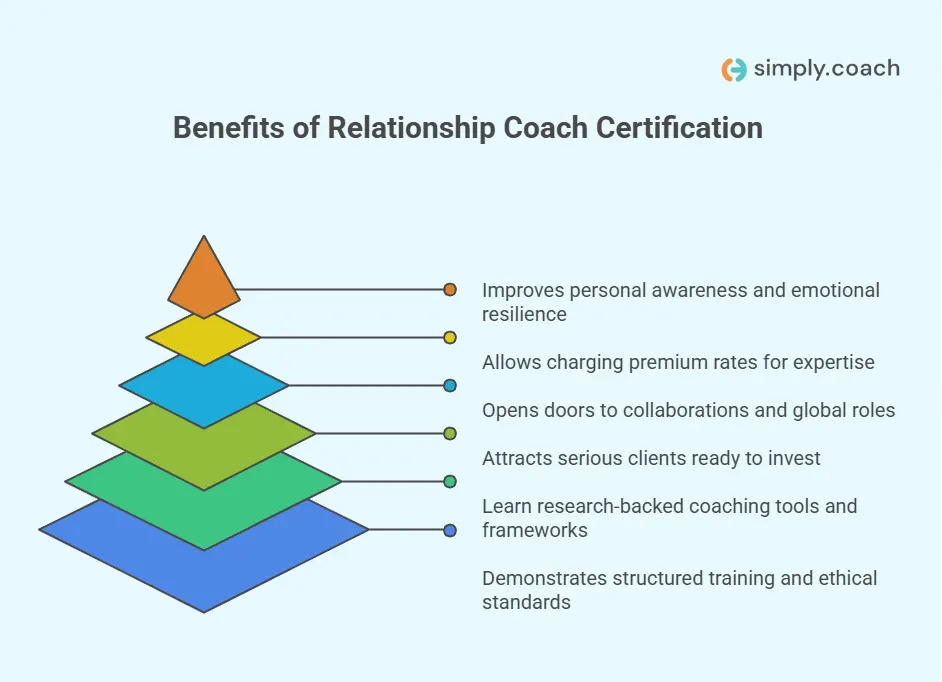 Benefits of Relationship Coach Certification