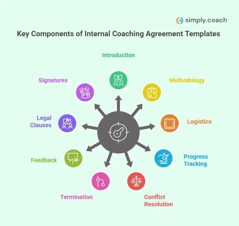 What Are the Key Components of Internal Coaching Agreement Templates?