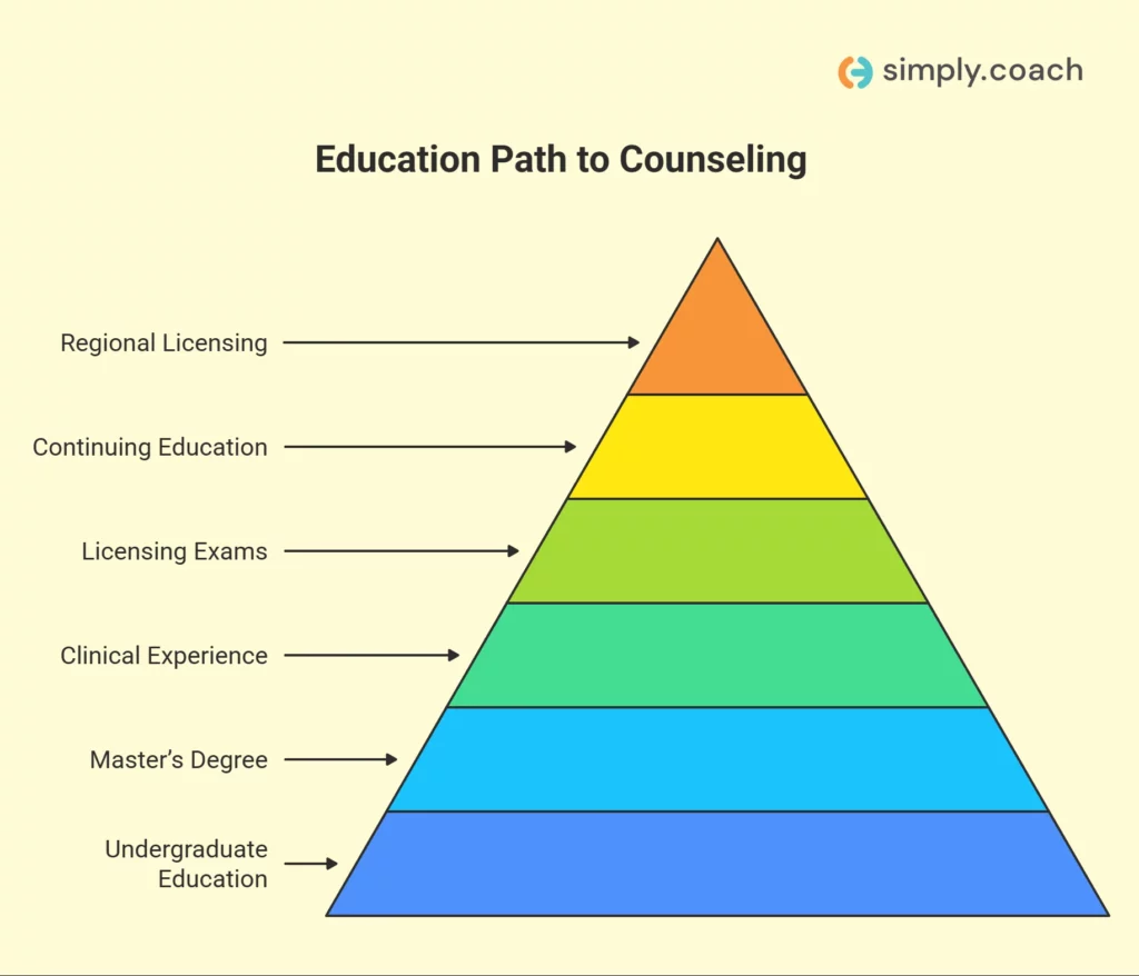 What Education or Certification Do You Need to Become a Counselor?