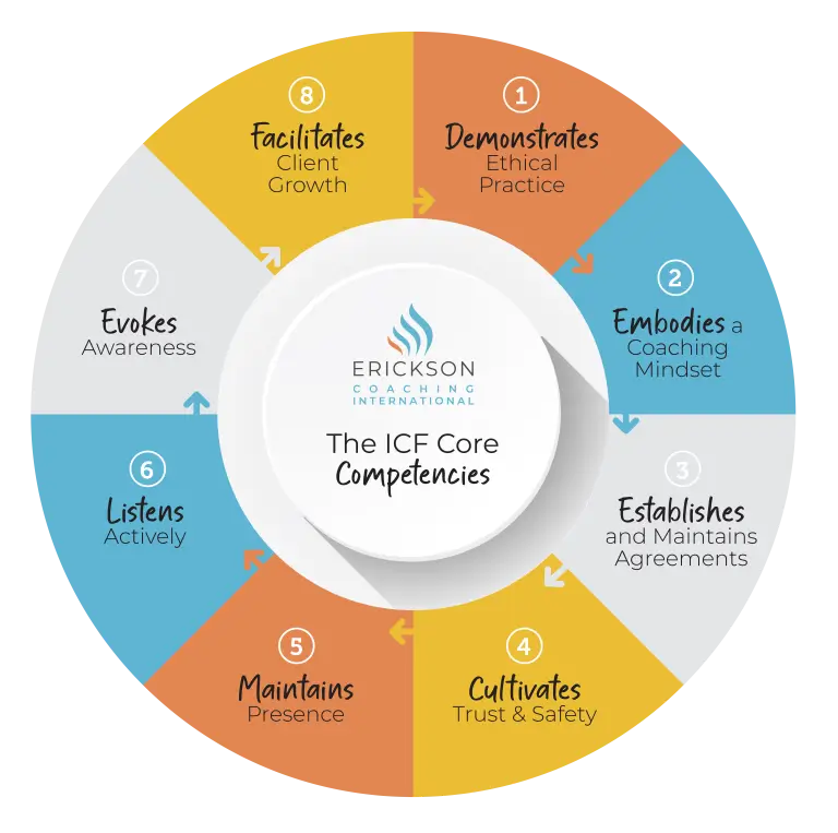 Wheel of the eight ICF Core Competencies, numbered 1 to 8, from Demonstrates Ethical Practice to Facilitates Client Growth