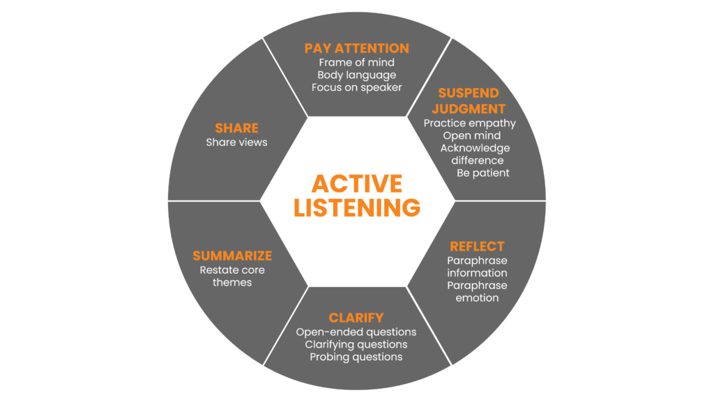 Active listening wheel: pay attention, suspend judgment, reflect, clarify, summarize and share
