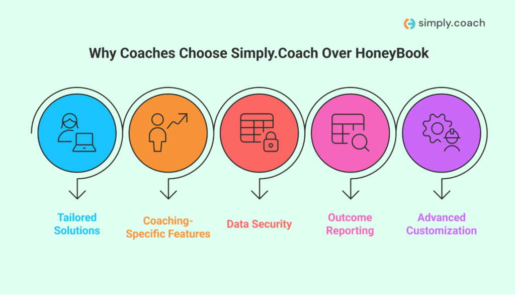 Why Simply.Coach is better for coaches