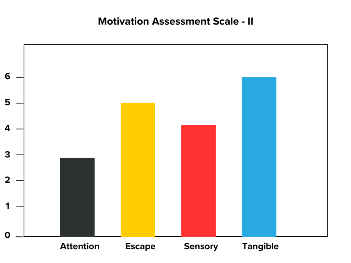 Motivation Assessment Scale II : An Example and Guide
