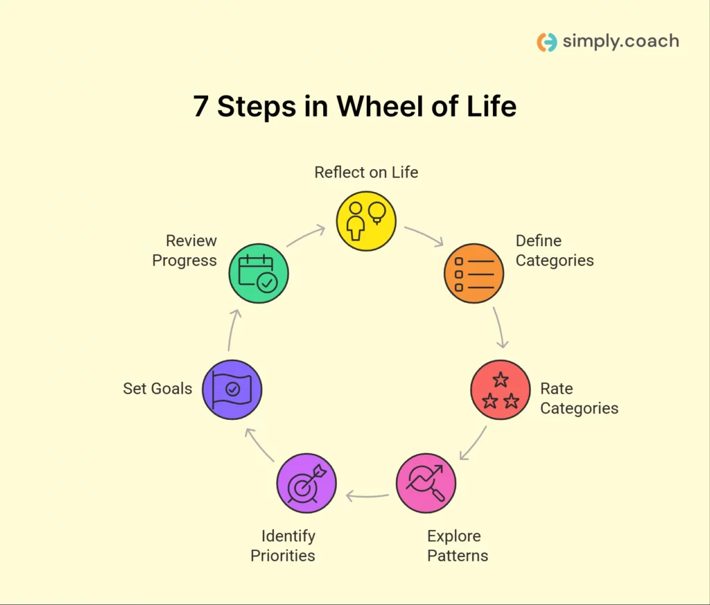 The 7 Steps to Effectively Use the Wheel of Life Exercise