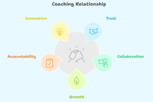 Steps to Build a Successful Coaching Relationship