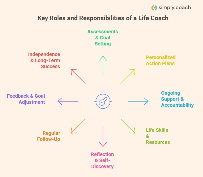 Key Roles and Responsibilities of a Life Coach