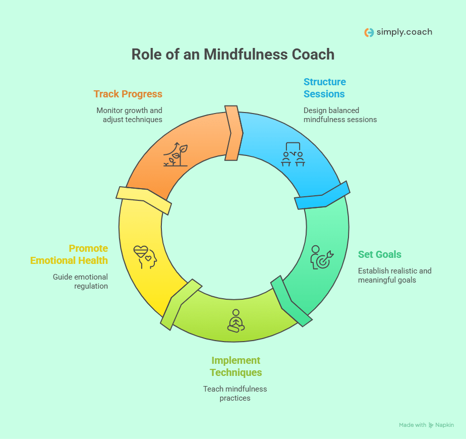 Roles of a mindfulness coach