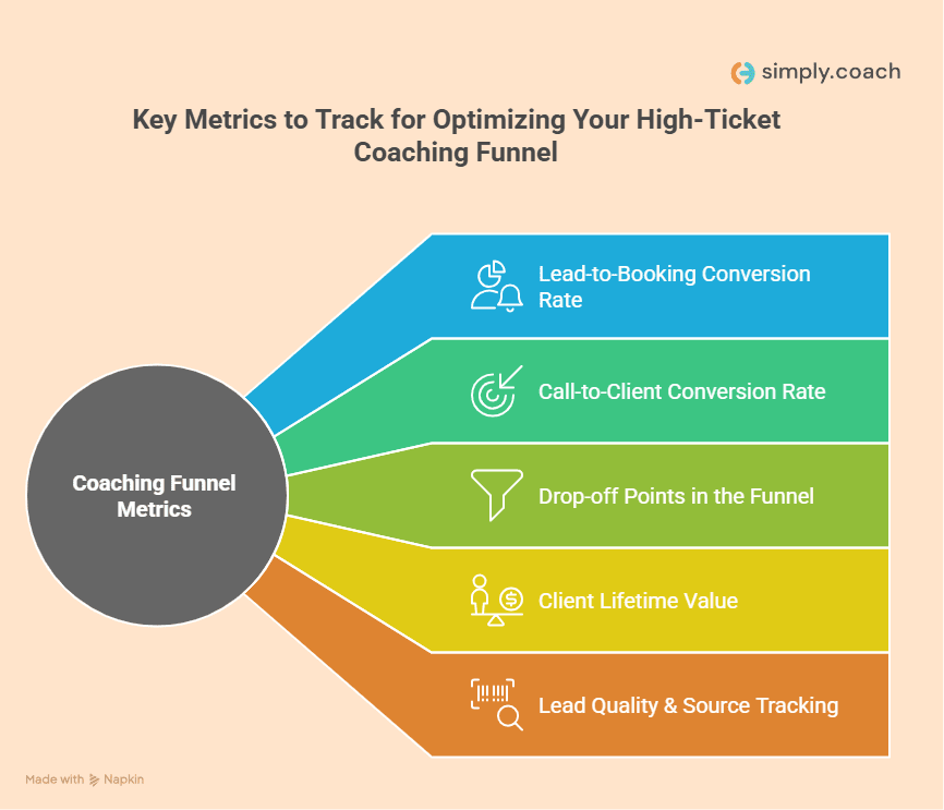 How Do You Know Your High-Ticket Coaching Funnel is Working?