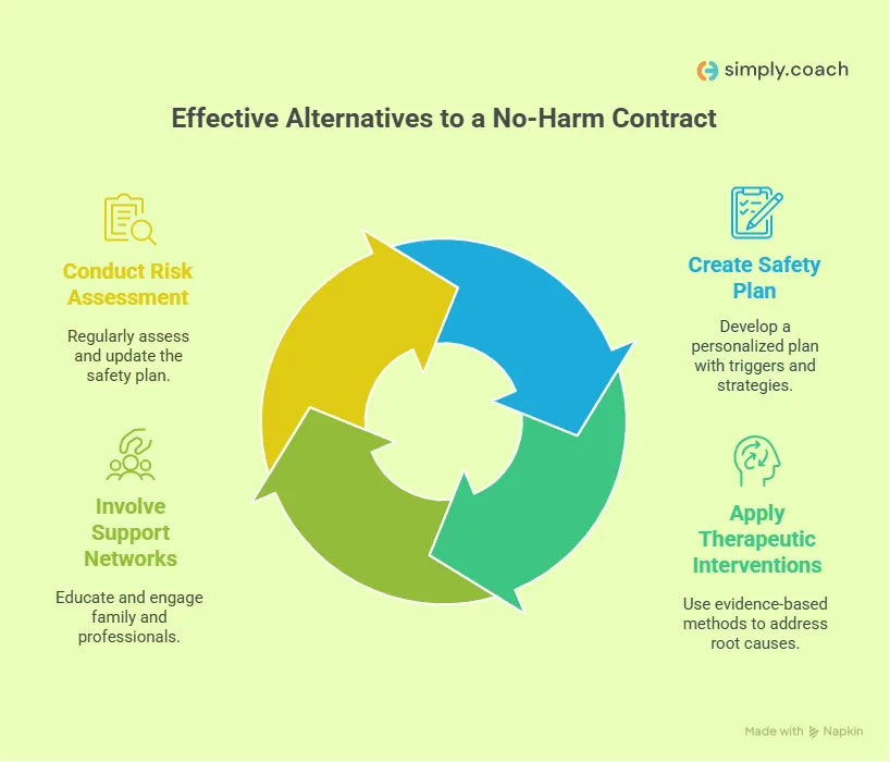 What to Do Instead of a No-Harm Contract: Alternatives
