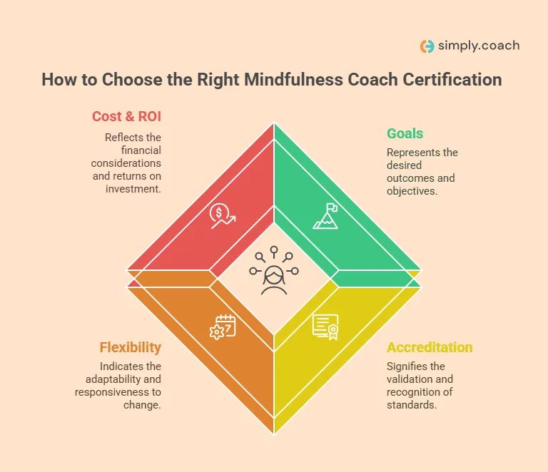 How to Choose the Right Mindfulness Coach Certification