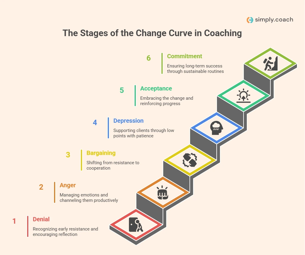 The Stages of the Change Curve and How They Relate to Coaching