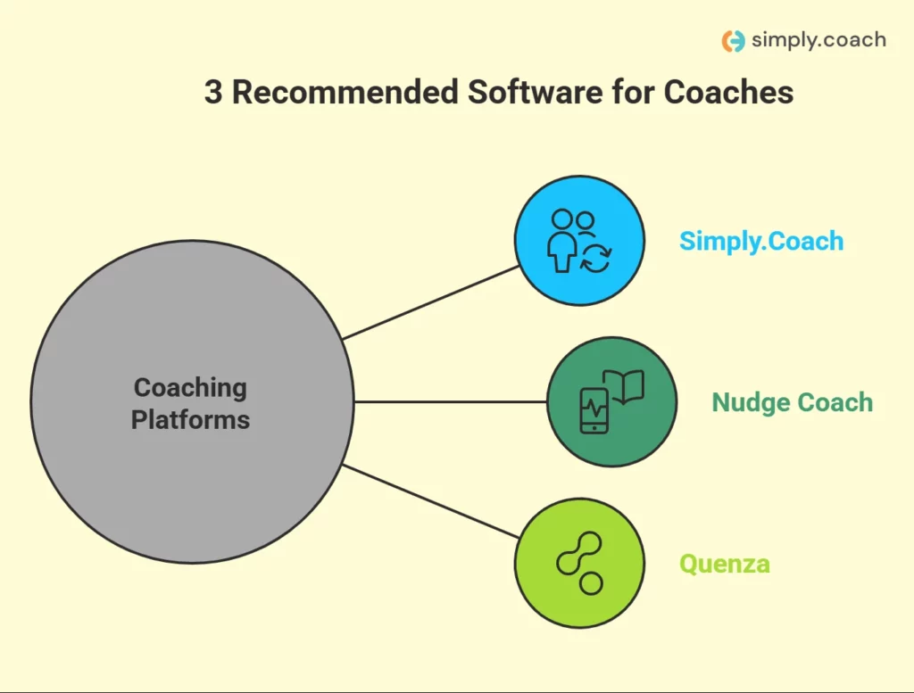 3 Best Digital Software for Your Practice