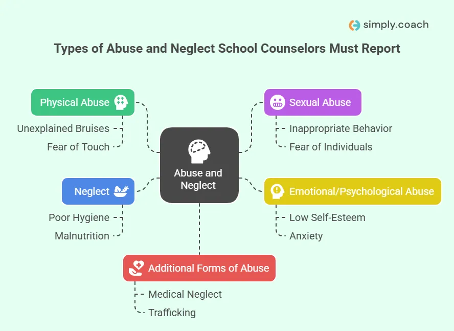 Types of Abuse and Neglect School Counselors Must Report
