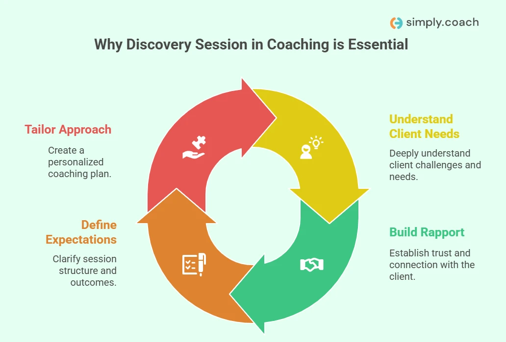 Why is it Important to Have a Discovery Session?