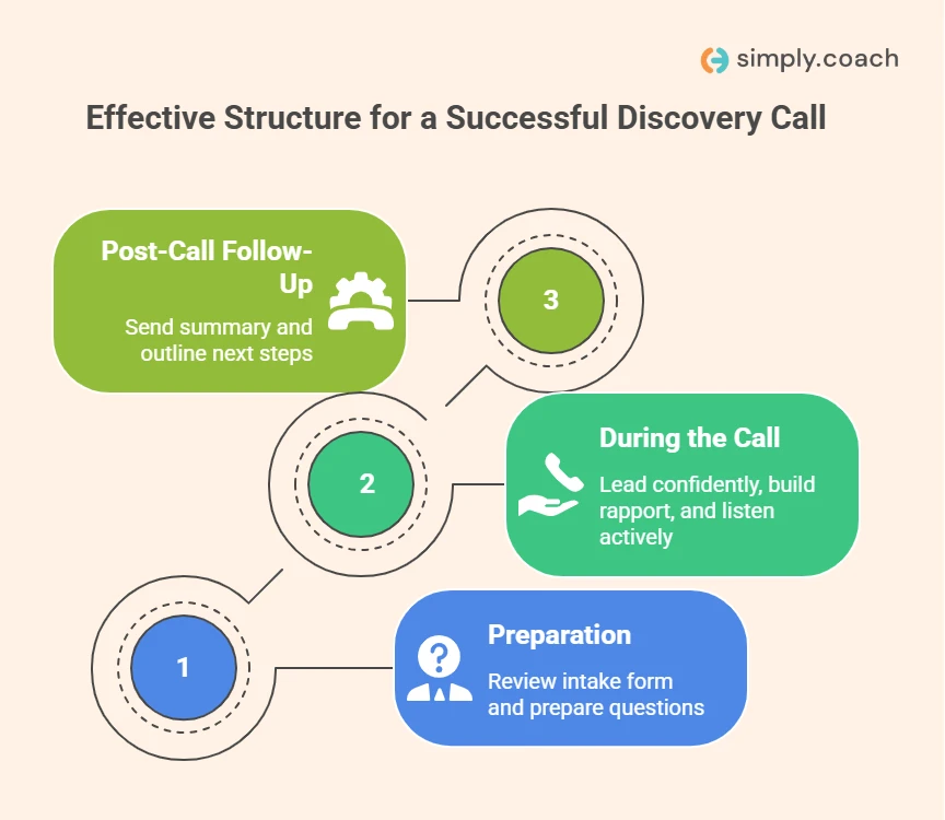 How to Structure a Successful Discovery Call