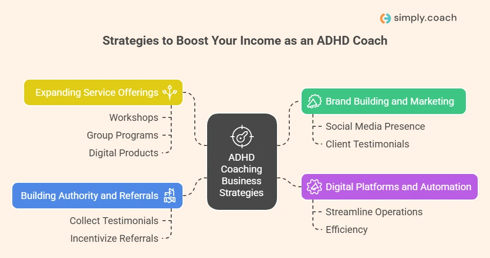 How ADHD Coaches Can Increase Their Salary