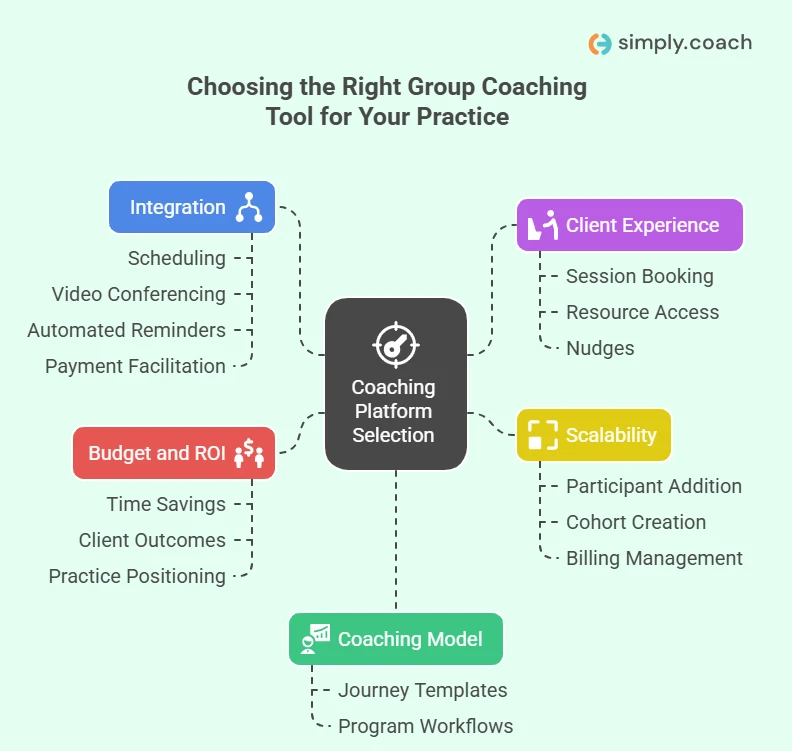How to Decide Which Group Coaching Tool Fits Your Life Coaching Practice