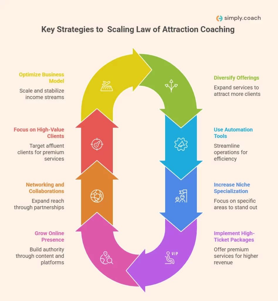 Key Strategies to Increase Your Earnings as a Law of Attraction Coach