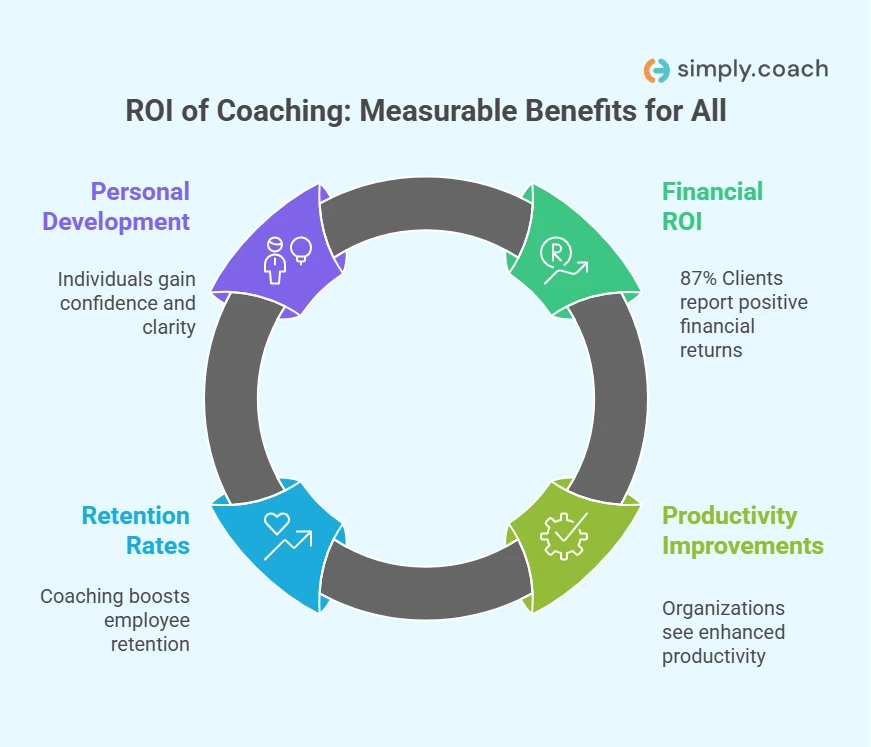 ROI of Coaching: Why Organizations & Individuals Invest