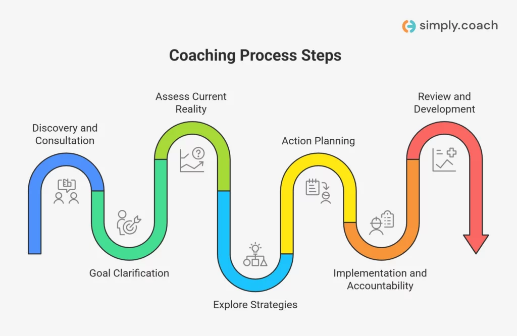 The Coaching Process: Structure Behind Effective Counseling