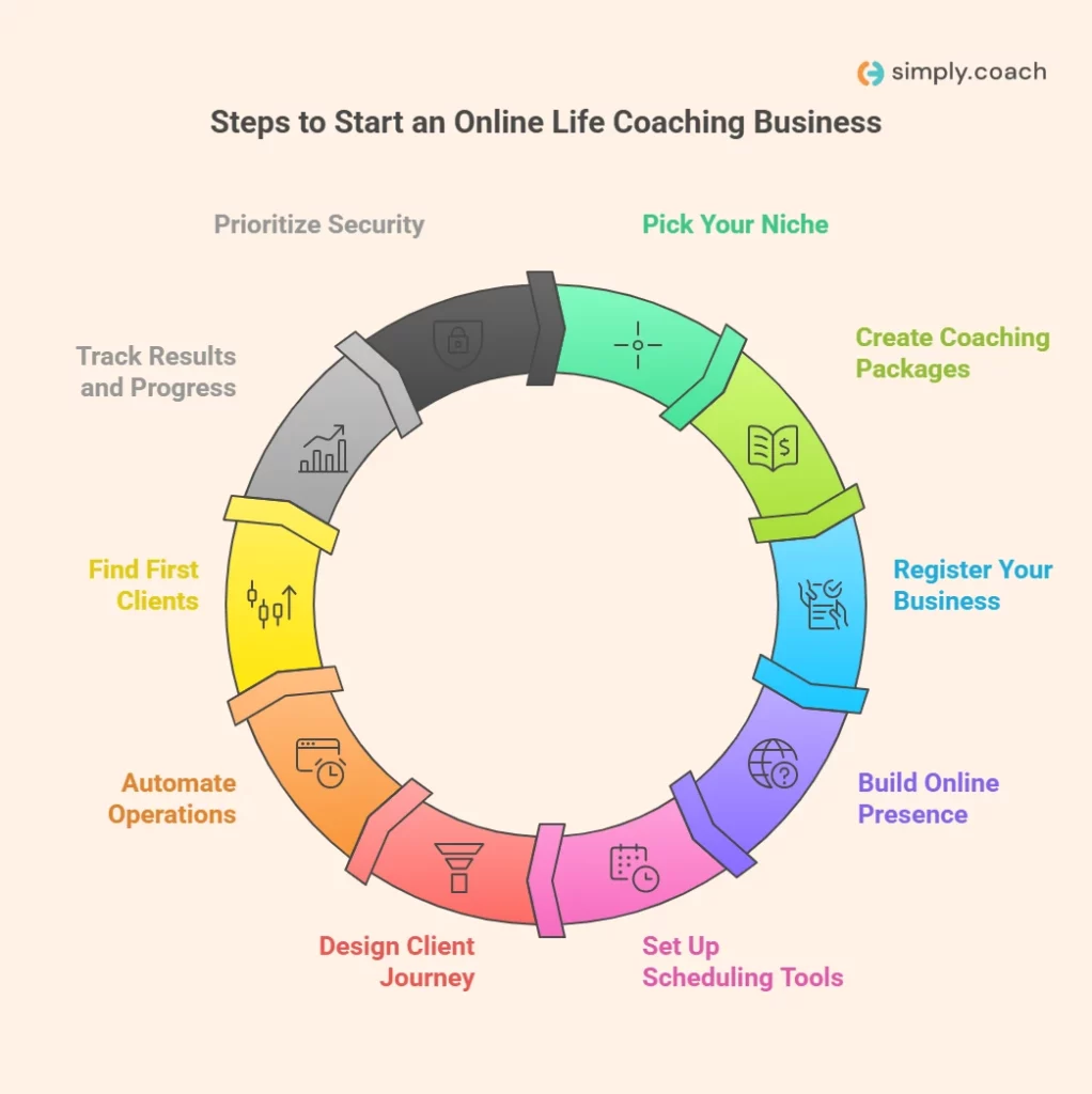 10 Simple Steps to Start an Online Life Coaching Business