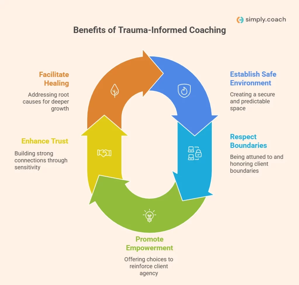 What is Trauma-Informed Coaching and Why is it Necessary for Clients?