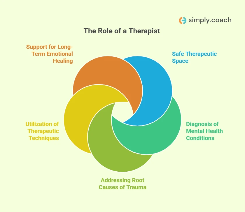The Role of a Therapist