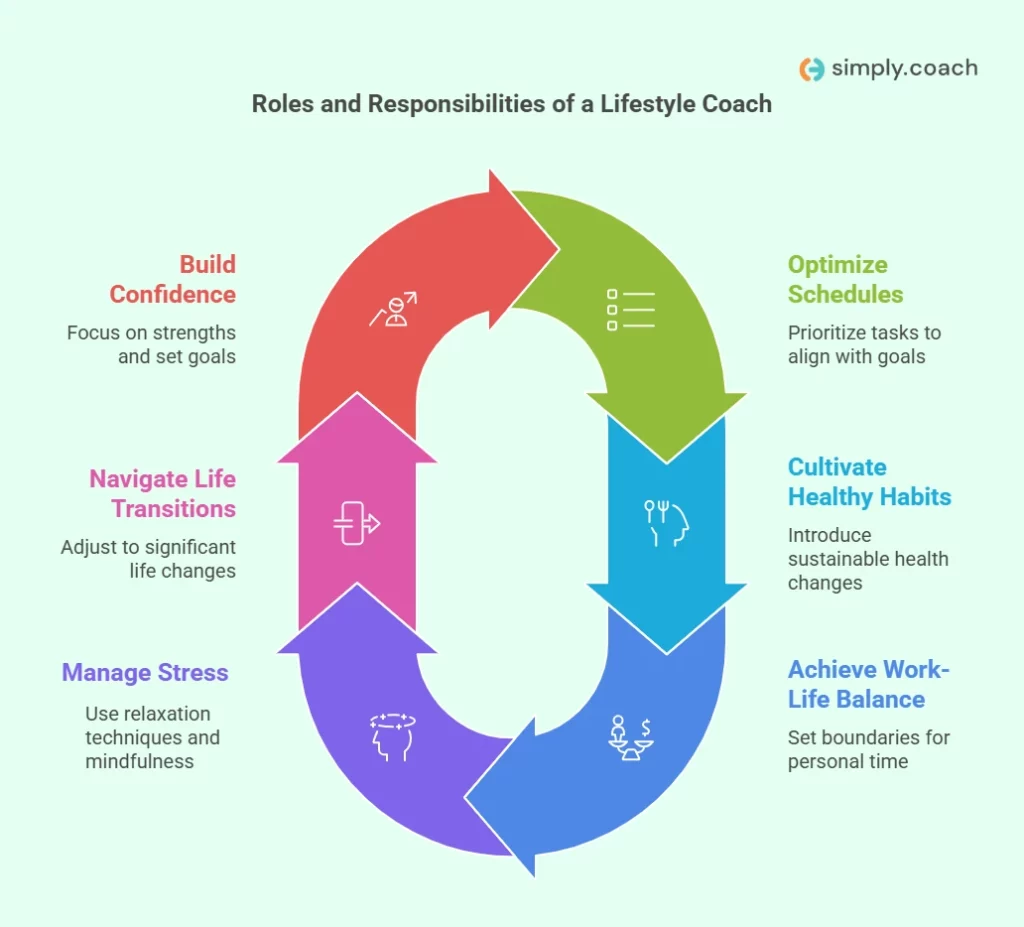 Roles of a Lifestyle Coach