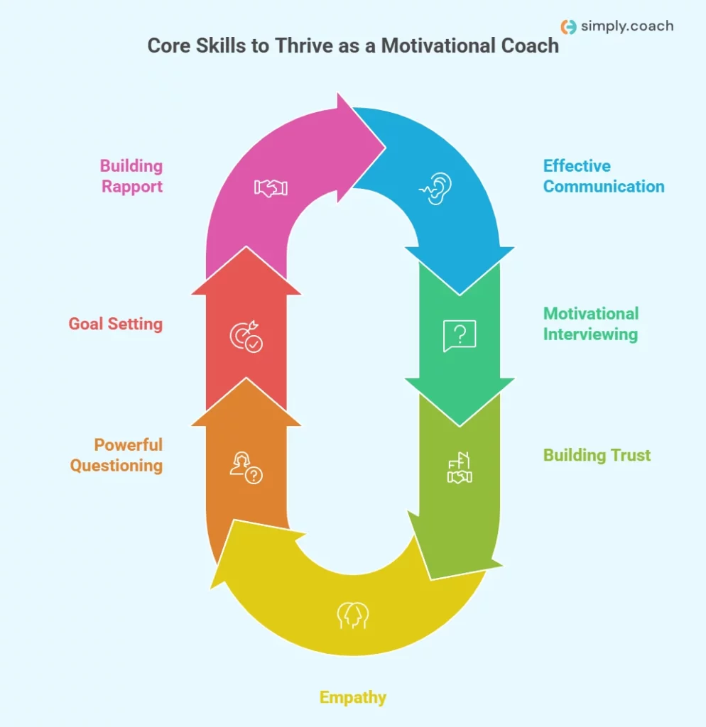 Core Skills to Thrive as a Motivational Coach