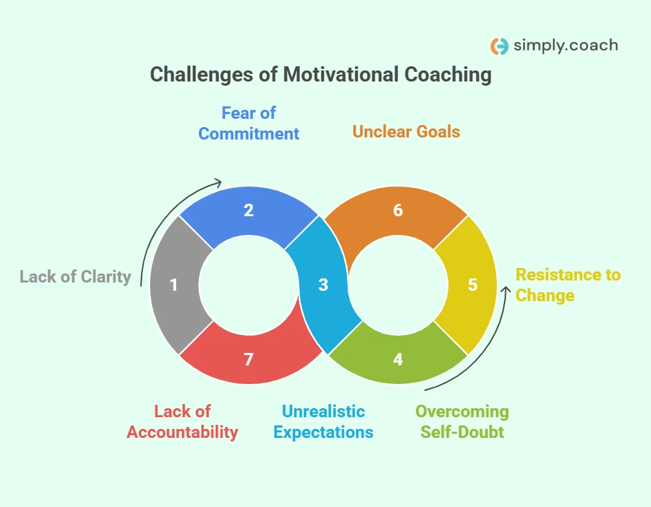 Challenges of Motivational Coaching