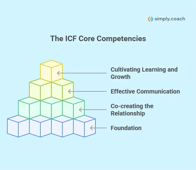 The ICF Core Competencies