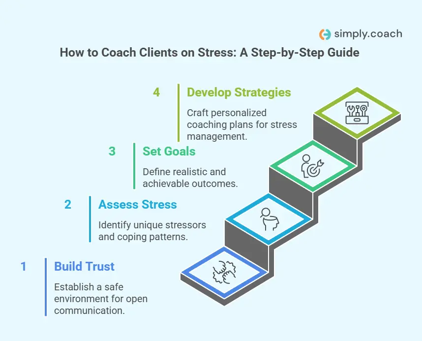 How to Coach Clients on Stress: A Step-by-Step Guide