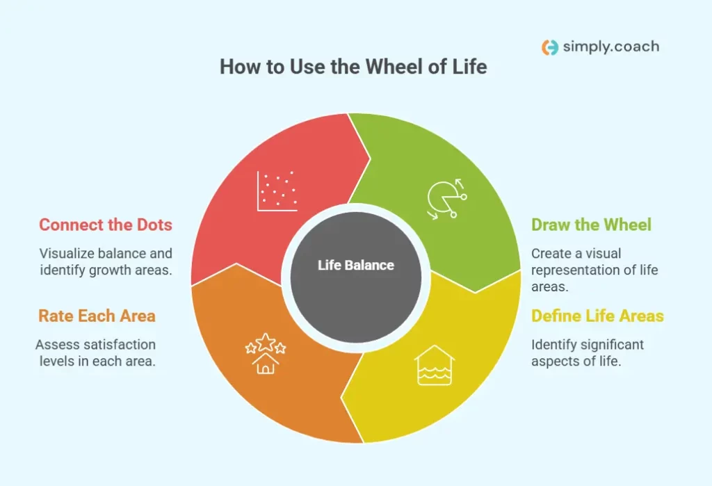 How to Use the Wheel of Life (A Step-by-Step Guide)