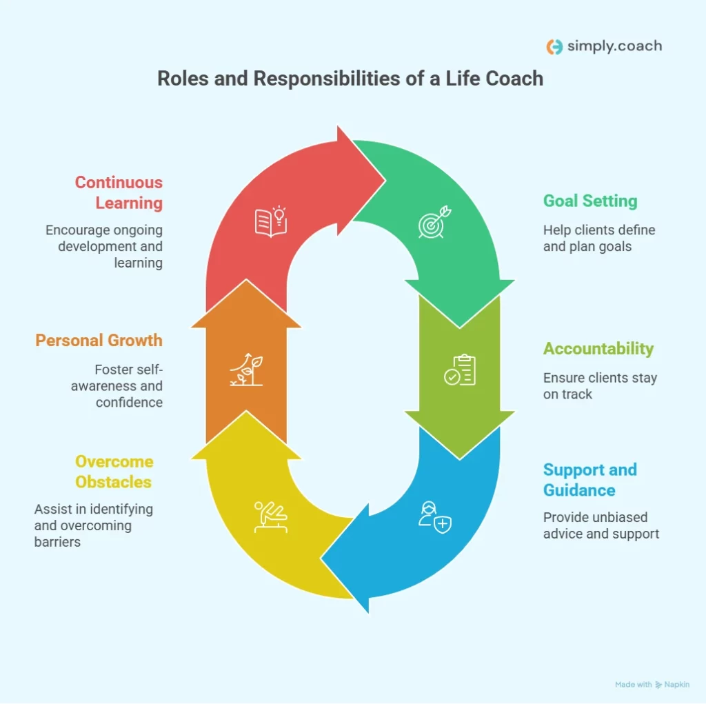 Role and Responsibility of Life Coach