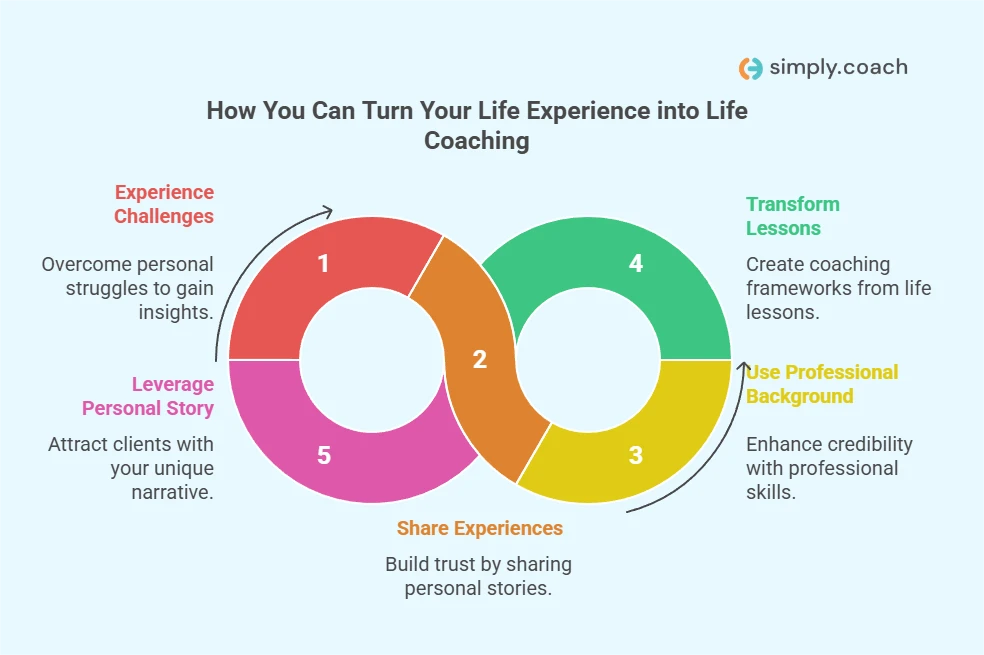 How You Can Turn Your Life Experience into Life Coaching