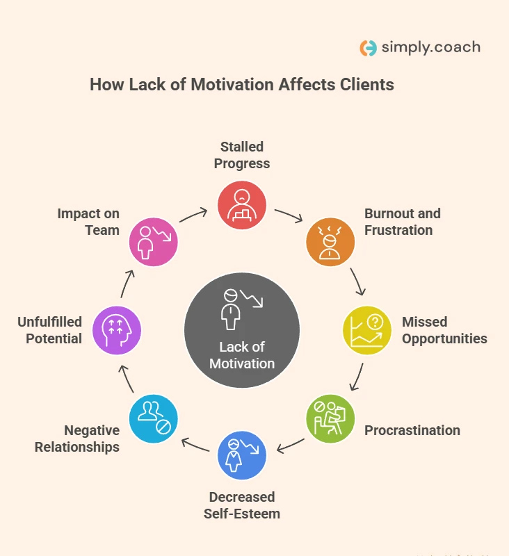 How Lack of Motivation Affects Clients