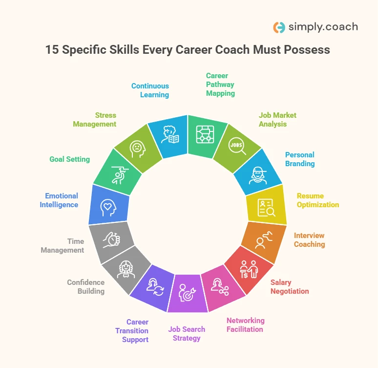 15 Specific Skills Every Career Coach Must Possess