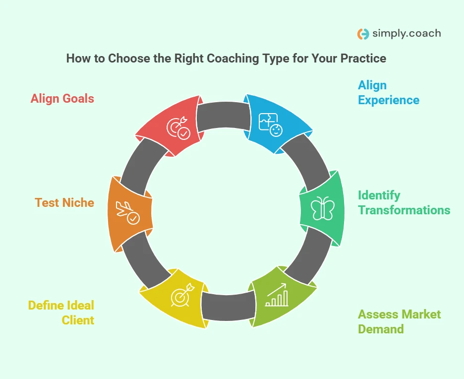 How to Choose the Right Coaching Type for Your Practice
