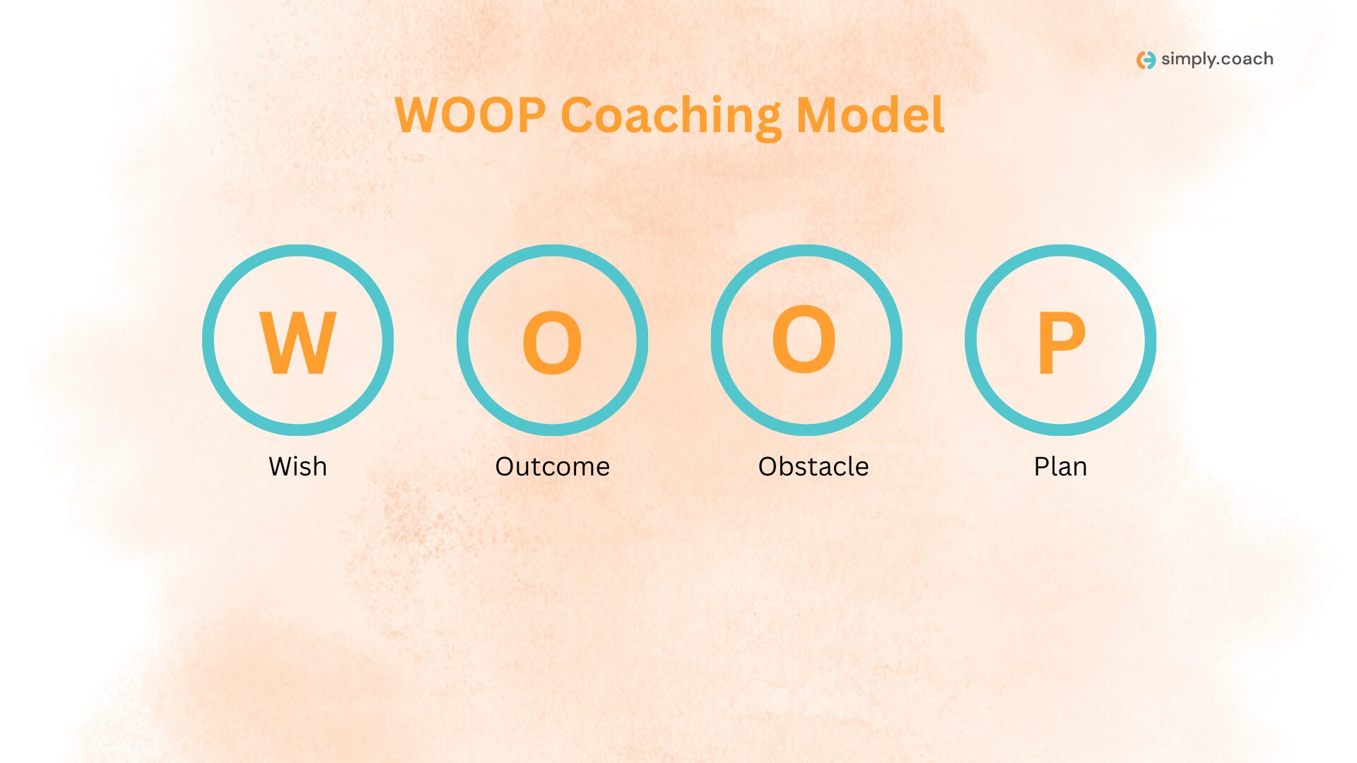 STAR Coaching Model Breakdown | Questions, Research & More
