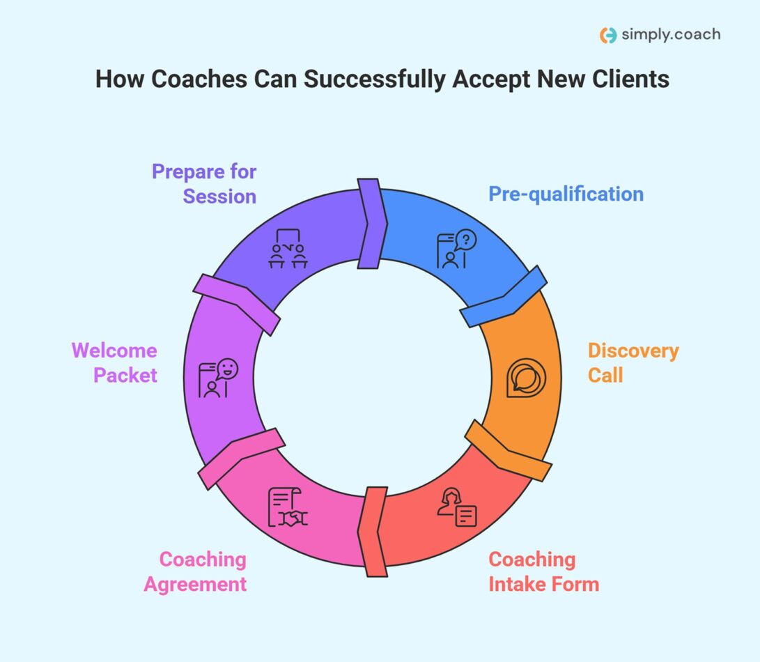 How Coaches Can Successfully Accept New Clients: A Step-by-Step Guide