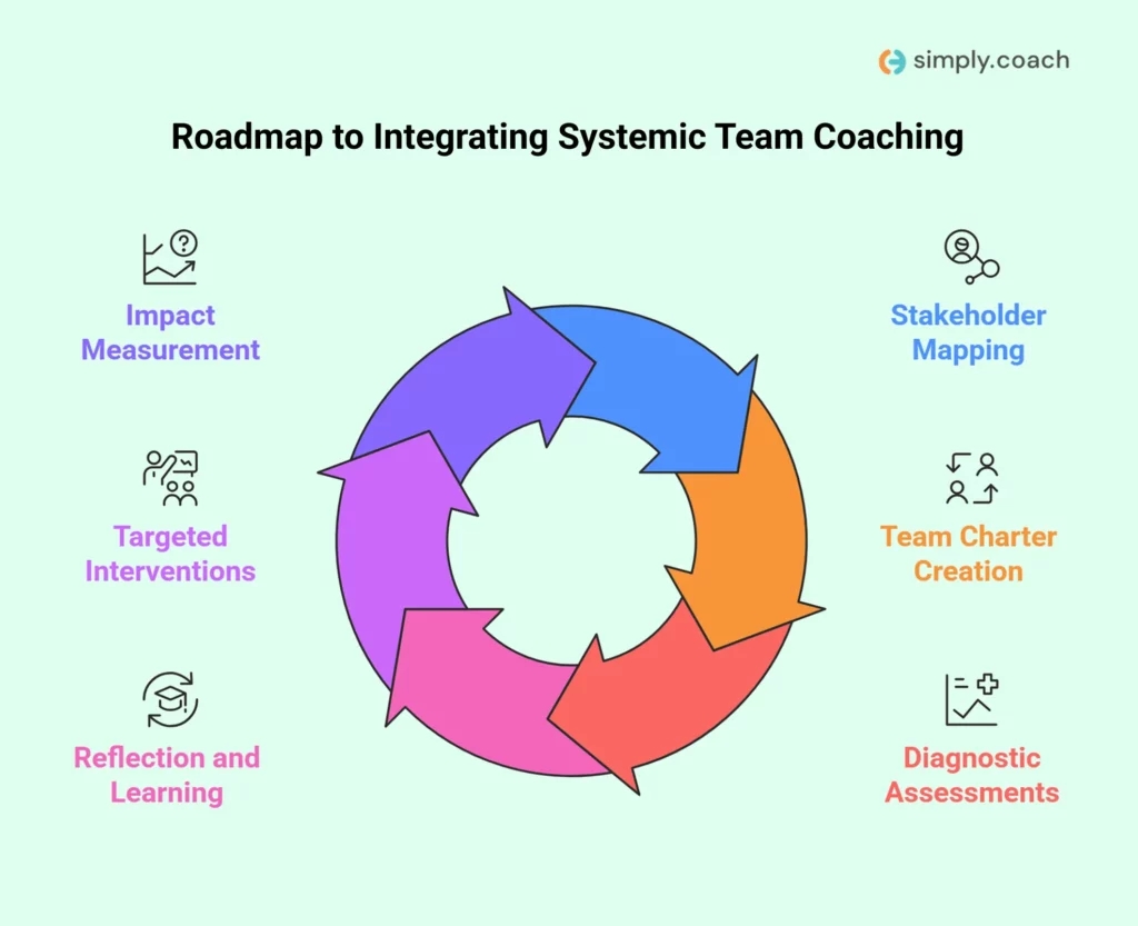 How to Incorporate Systemic Team Coaching in Your Practice