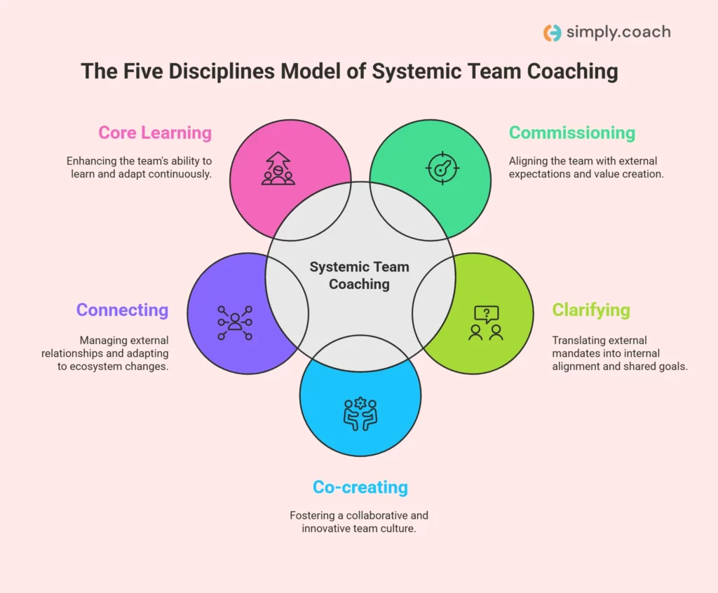 The Five Disciplines Model of Systemic Team Coaching