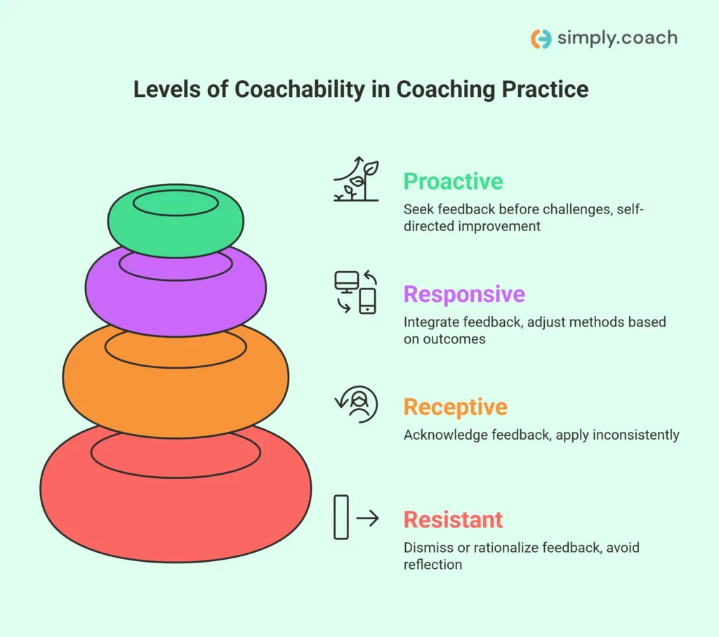 Coachability Levels: From Resistant to Proactive
