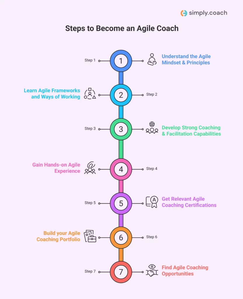 Steps to Become an Agile Coach