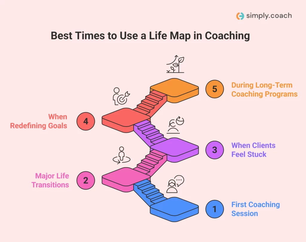 Benefits of Using Life Maps With Coaching Clients