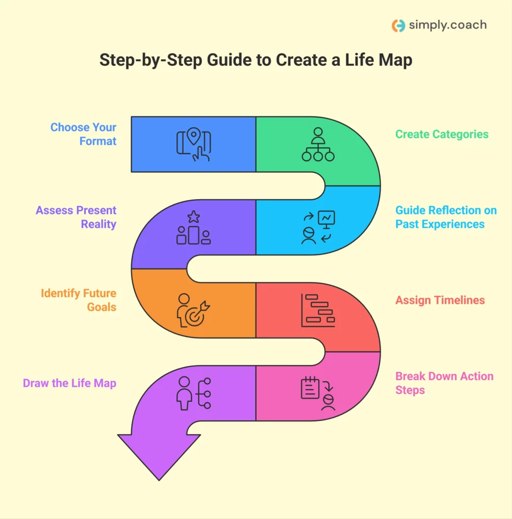 How Coaches Can Guide Clients to Create a Life Map